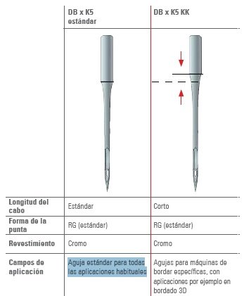 Tipos de agujas para coser a mano - Truben